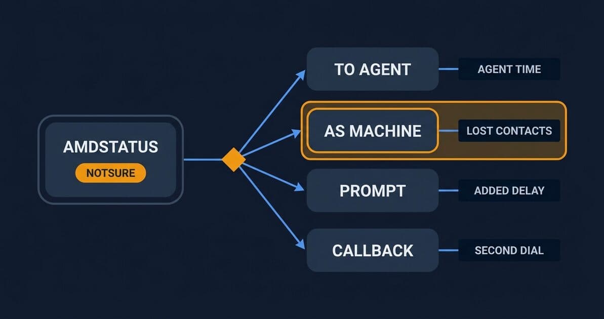 A decision tree diagram for what a ViciDial dialplan should do when Asterisk's app_amd sets AMDSTATUS to NOTSURE. On the left, the AMDSTATUS variable carries the amber NOTSURE value, which feeds a decision point that fans out into four branches, each paired with what that branch costs. Branch one, route the call to a live agent, costs agent time because agents spend seconds greeting voicemails and queue pressure rises. Branch two, treat the call as a machine and hang up or leave a message, costs lost contacts: the live people inside the undecided bucket are silently discarded and never appear as abandoned calls in any report, which is why this branch is outlined in amber as the risky one. Branch three, play a short prompt and re-evaluate, costs added delay of a second or two of dead air before an agent arrives. Branch four, hang up and schedule a callback, costs a second dial attempt on a person already contacted once. The diagram shows the branch structure and its trade-offs only; it contains no percentages, because the correct branch depends on each operator's own measured NOTSURE share and AMDCAUSE mix.