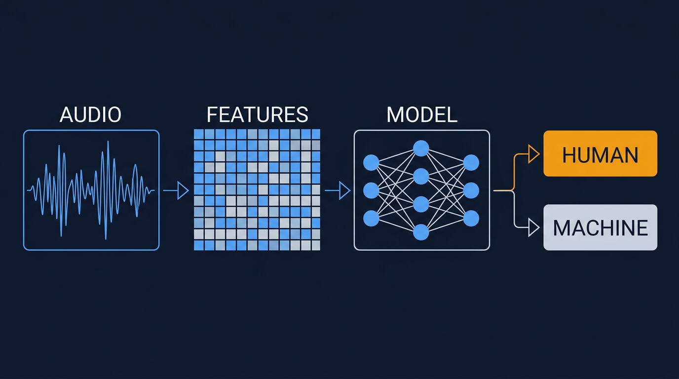 What Is Audio Fingerprinting? How ML AMD Detects Live Humans vs. Voicemail in Real Time in 2026