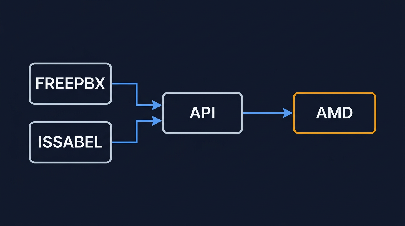 FreePBX and Issabel AMD: How to Add AI Answering Machine Detection to Open-Source Dialers in 2026